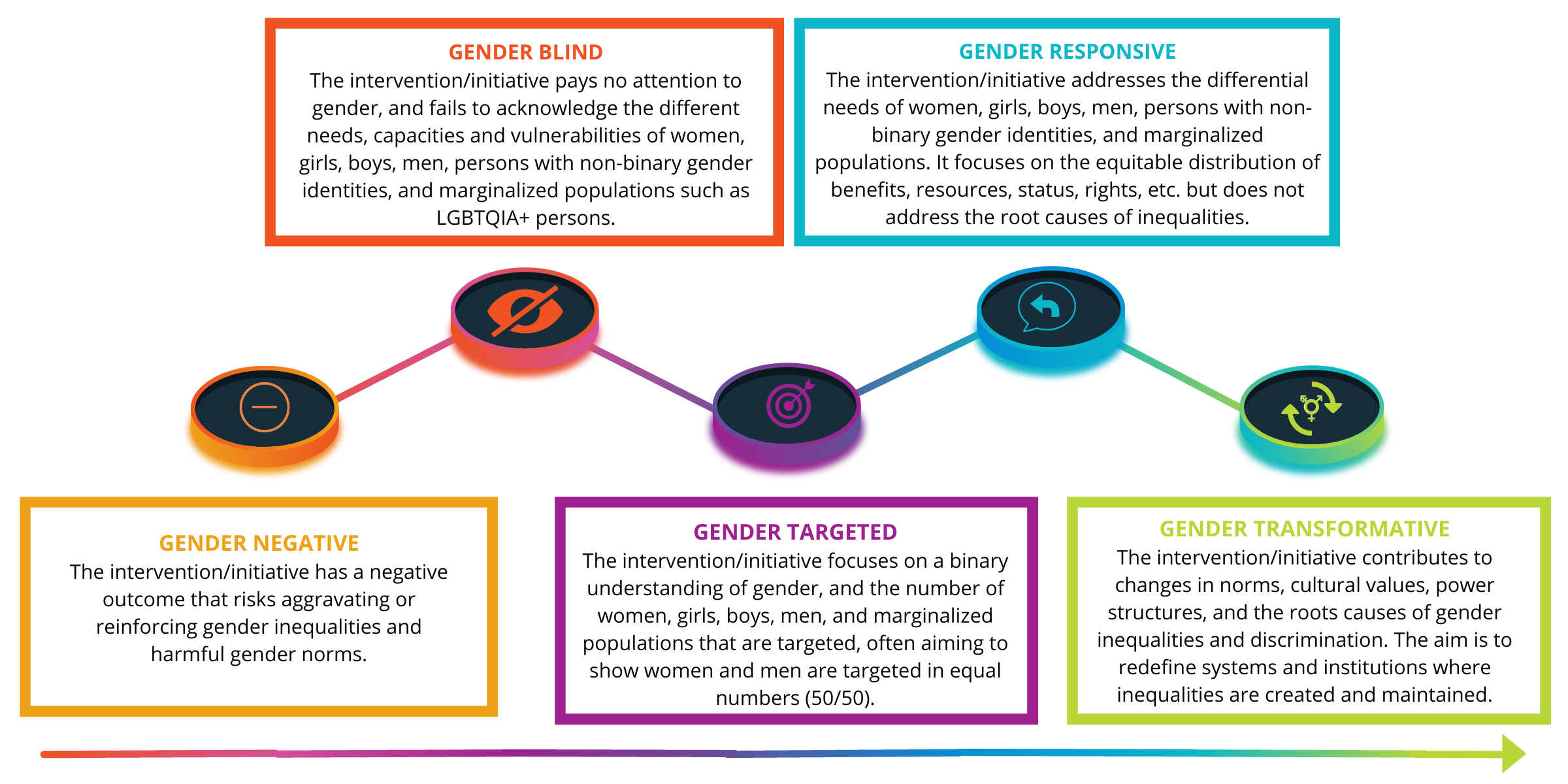 GENDER NEGATIVE: The intervention/initiative has a negative outcome that risks aggravating or reinforcing gender inequalities and harmful gender norms. GENDER BLIND: The intervention/initiative pays no attention to gender, and fails to acknowledge the different needs, capacities and vulnerabilities of women, girls, boys, men, persons with non-binary gender identities, and marginalized populations such as LGBTQIA+ persons.GENDER TARGETED: The intervention/initiative focuses on a binary understanding of gender, and the number of women, girls, boys, men, and marginalized populations that are targeted, often aiming to show women and men are targeted in equal numbers (50/50). GENDER RESPONSIVE: The intervention/initiative addresses the differential needs of women, girls, boys, men, persons with non-binary gender identities, and marginalized populations. It focuses on the equitable distribution of benefits, resources, status, rights, etc. but does not address the root causes of inequalities.GENDER TRANSFORMATIVE: The intervention/initiative contributes to changes in norms, cultural values, power structures, and the roots causes of gender inequalities and discrimination. The aim is to redefine systems and institutions where inequalities are created and maintained.